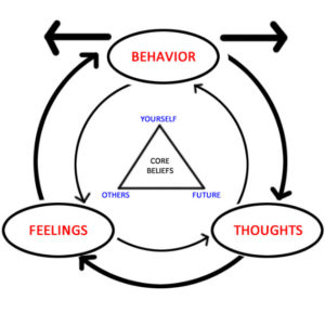 Brief Demonstration of Cognitive Behavioral Therapy - Psychology Info