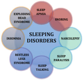 sleep disorders chart